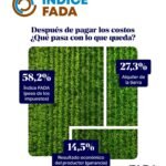La competitividad agropecuaria sigue impactada por la carga impositiva elevada